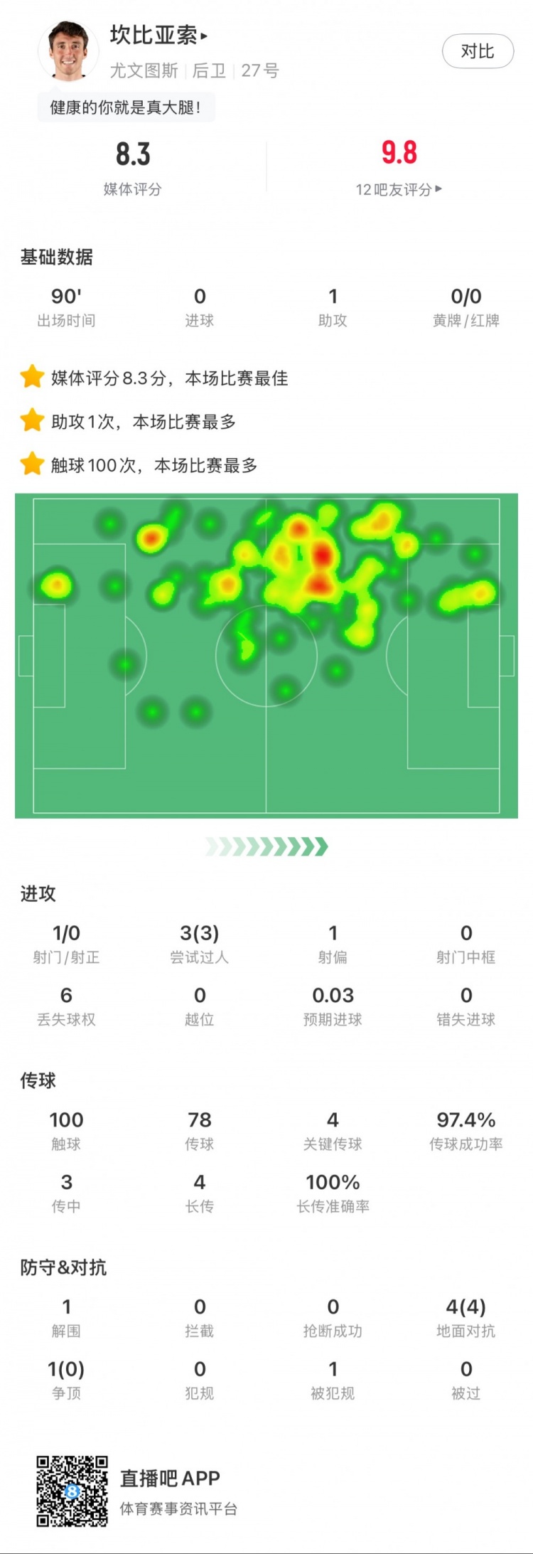 坎比亞索本場數據：1次助攻，4次關鍵傳球，3次成功過人