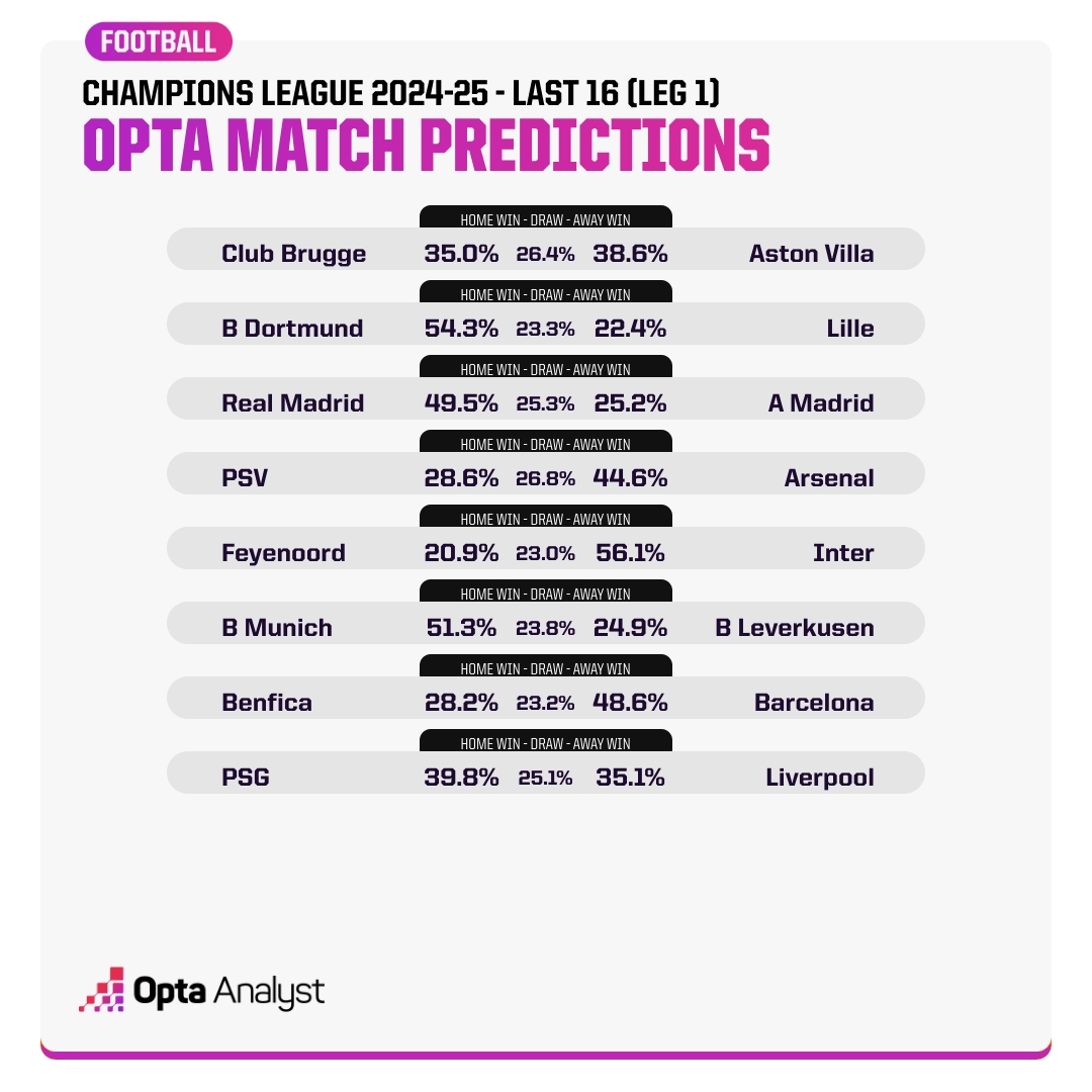 Opta預測歐冠16強賽首回合：看好國米、拜仁、皇馬、巴薩、阿森納