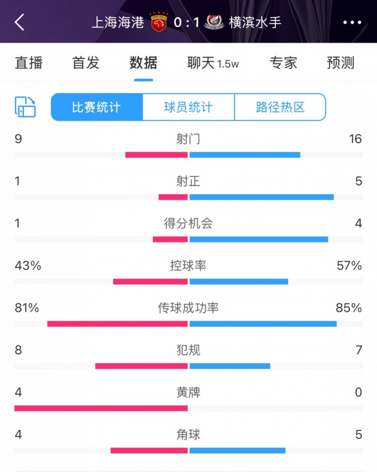 全場數據：海港全面落后橫濱，射門9比16、射正1比5、控球占4成