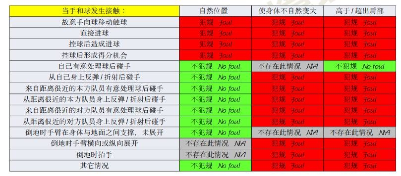 橫濱手球該不該判點？打到手是不爭事實，需看是否處于自然位置