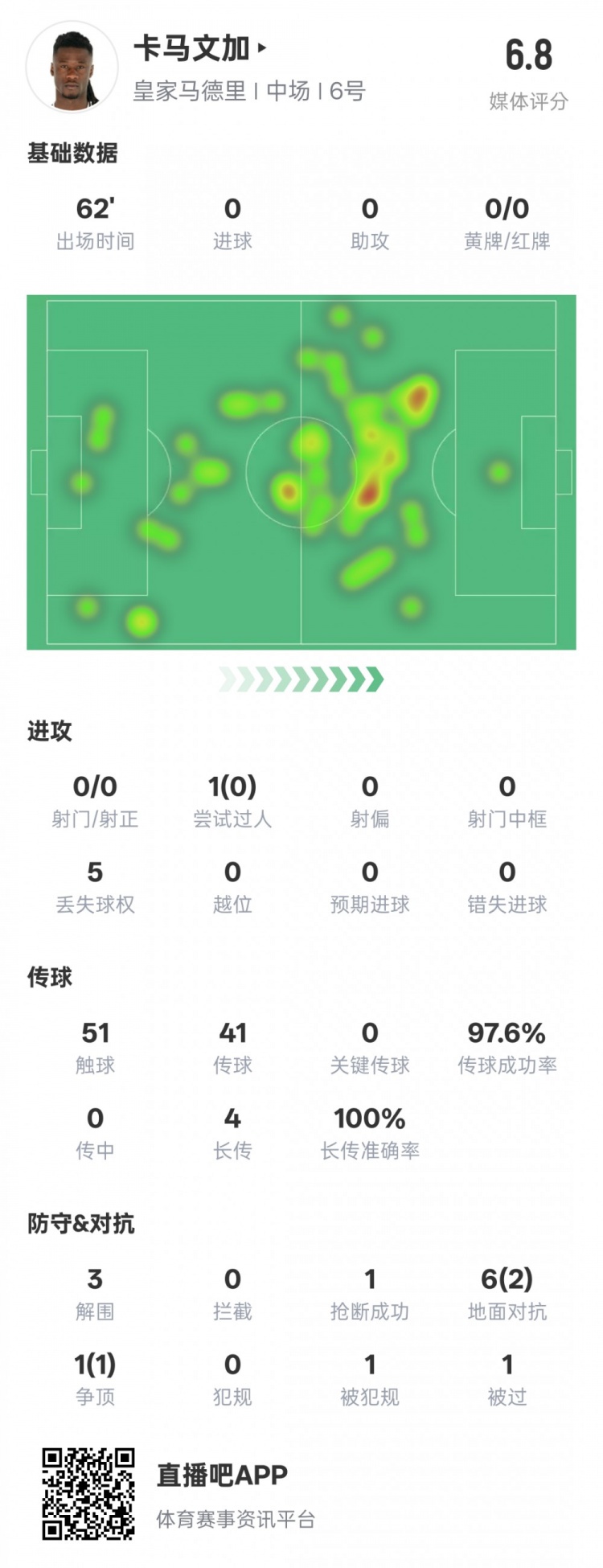 卡馬文加本場(chǎng)數(shù)據(jù)：傳球成功率97.6%&3解圍1搶斷，評(píng)分6.8