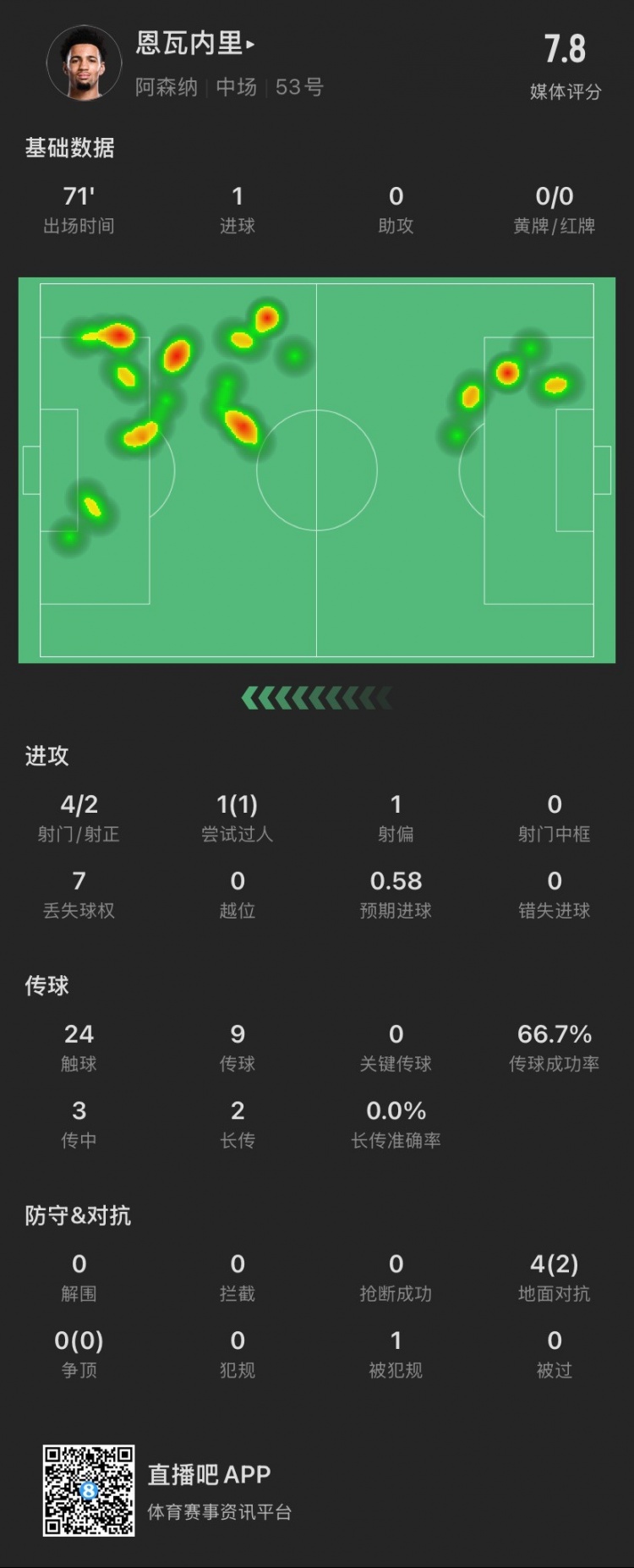 17歲恩瓦內(nèi)里本場：4射2正進(jìn)1球，1次過人成功，4次對抗成功2次