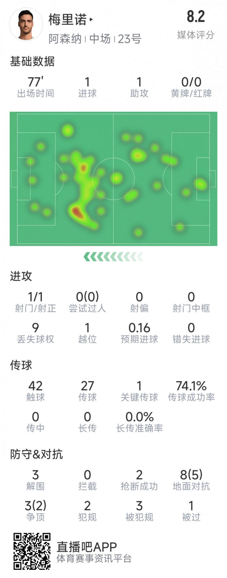 梅里諾本場數據：1球1助攻，1次射門，3解圍，2搶斷，評分8.2分