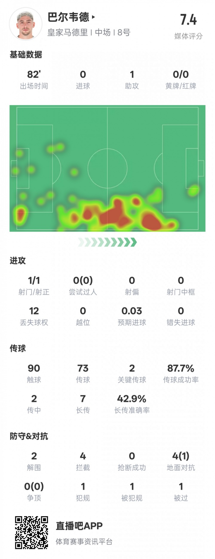 巴爾韋德本場比賽數據：1助攻2關鍵傳球2解圍4攔截，評分7.4