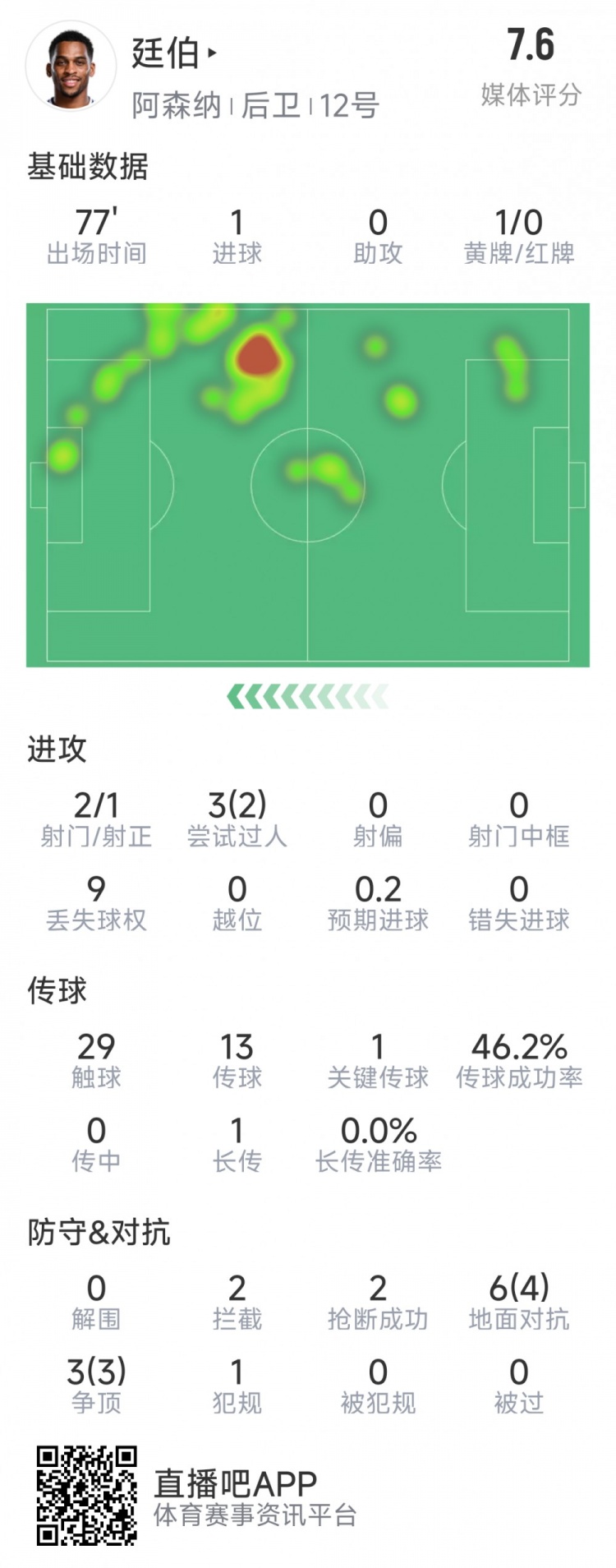 廷伯本場數據：1粒進球，2次射門，2攔截，2搶斷，9對抗7成功