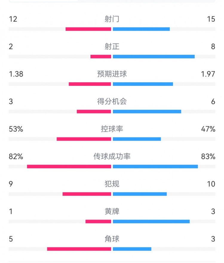 阿森納7-1埃因霍溫數(shù)據(jù)：槍手8次射正打進7球，預期進球1.97