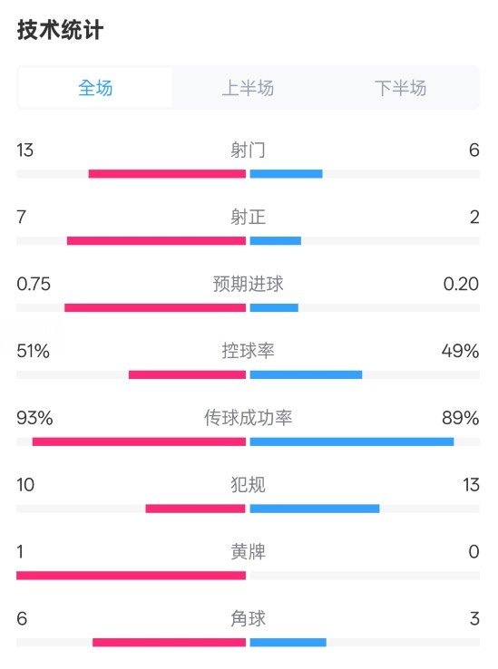 占優！皇馬2-1馬競全場數據：射門13-6，射正7-2，控球率51%-49%