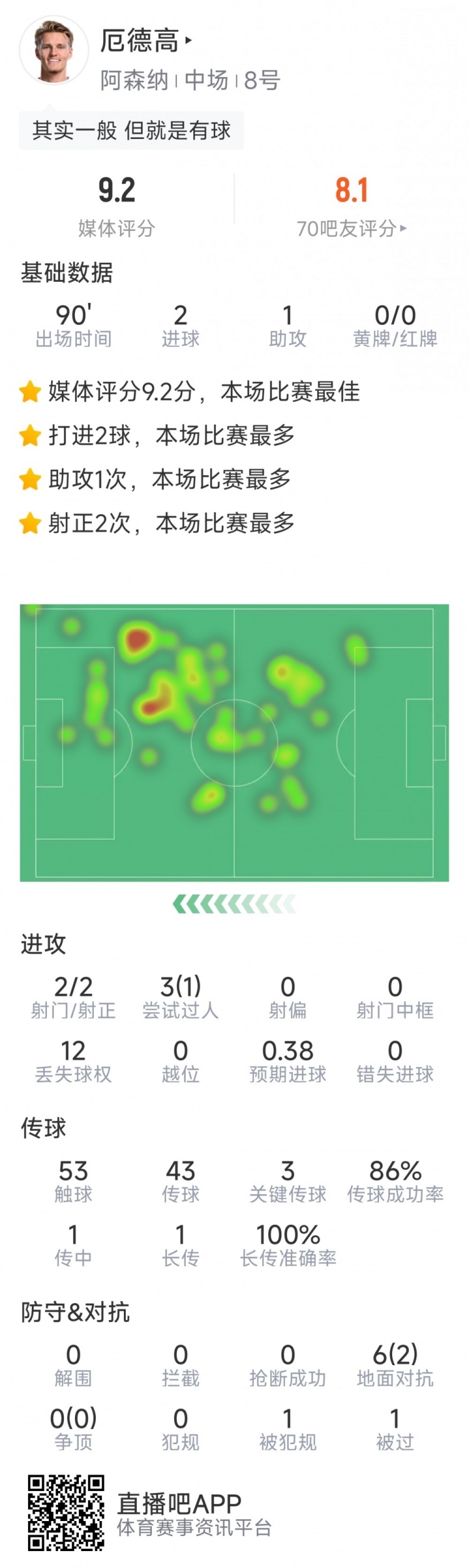 厄德高本場數據：2粒進球，1次助攻，3次關鍵傳球，評分9.2分