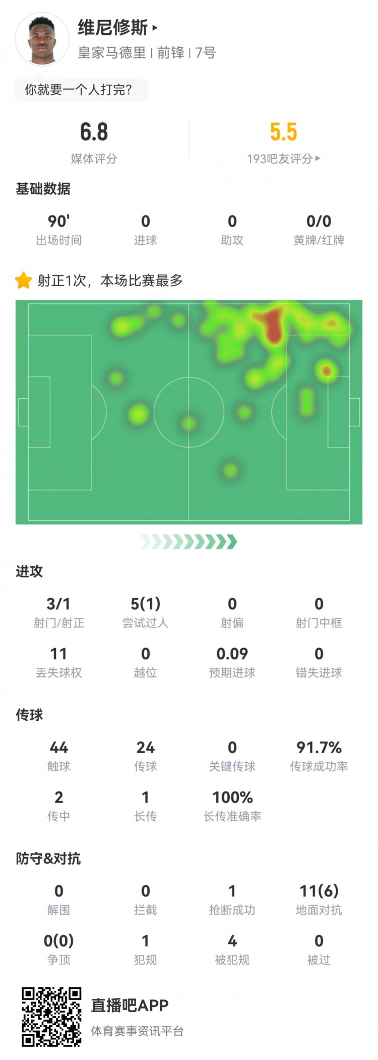 維尼修斯數據：3射1正1過人，4次被犯規，11次丟失球權，評分6.8