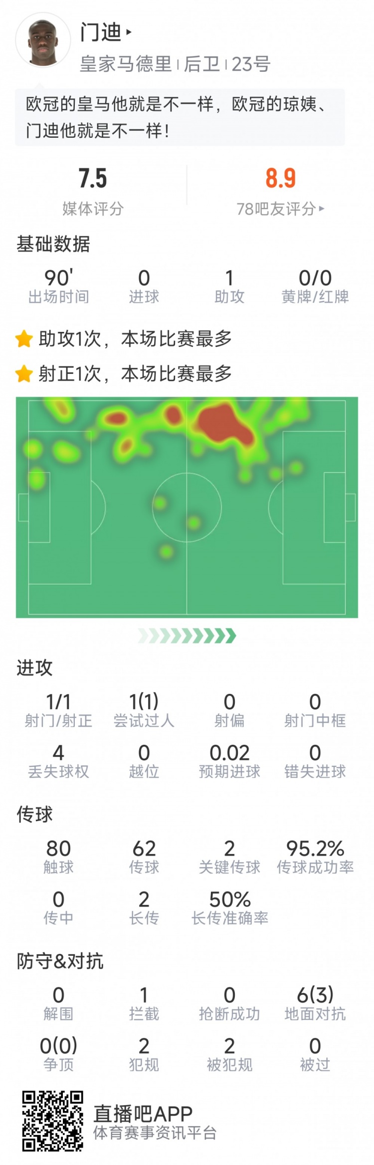 門迪本場數(shù)據(jù)：1次助攻，1次射門，2次關鍵傳球，評分7.5分