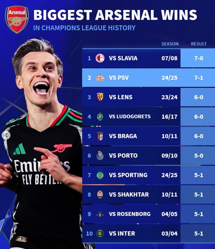 德轉列阿森納隊史歐冠大勝榜：7-0布拉格斯拉維亞、5-1國米