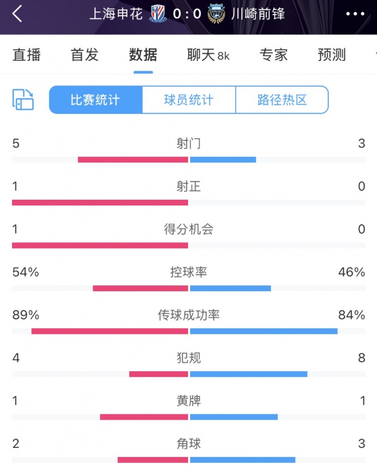 申花vs川崎半場數據：幾乎勢均力敵，射門5比3、射正1比0