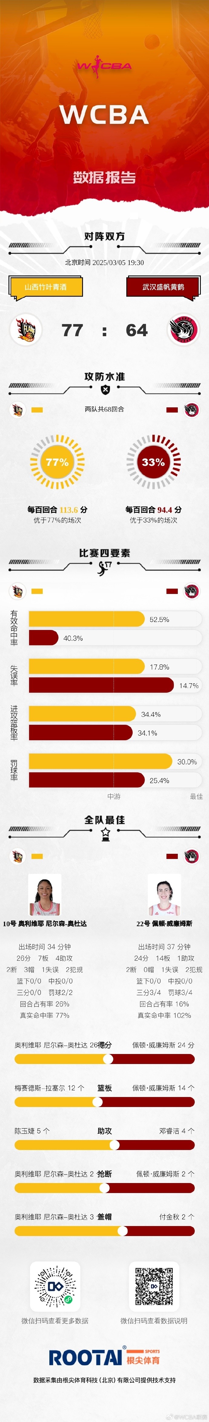 WCBA季后賽16進8G3：山西擊敗武漢 內蒙古大勝陜西