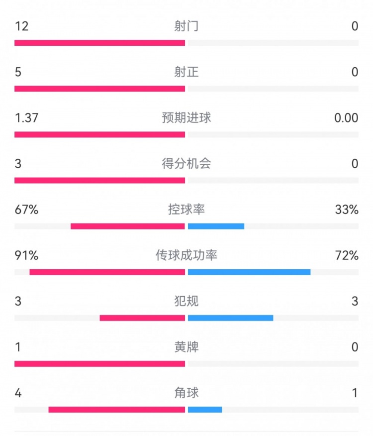 攻防戰！巴黎0-0利物浦半場：巴黎12射5正3次得分機會，紅軍0射門