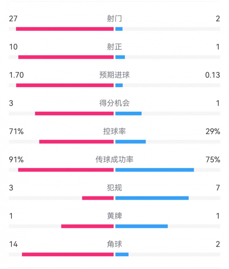 這就是足球！巴黎0-1利物浦：巴黎27射14角球無果，紅軍2射1進球