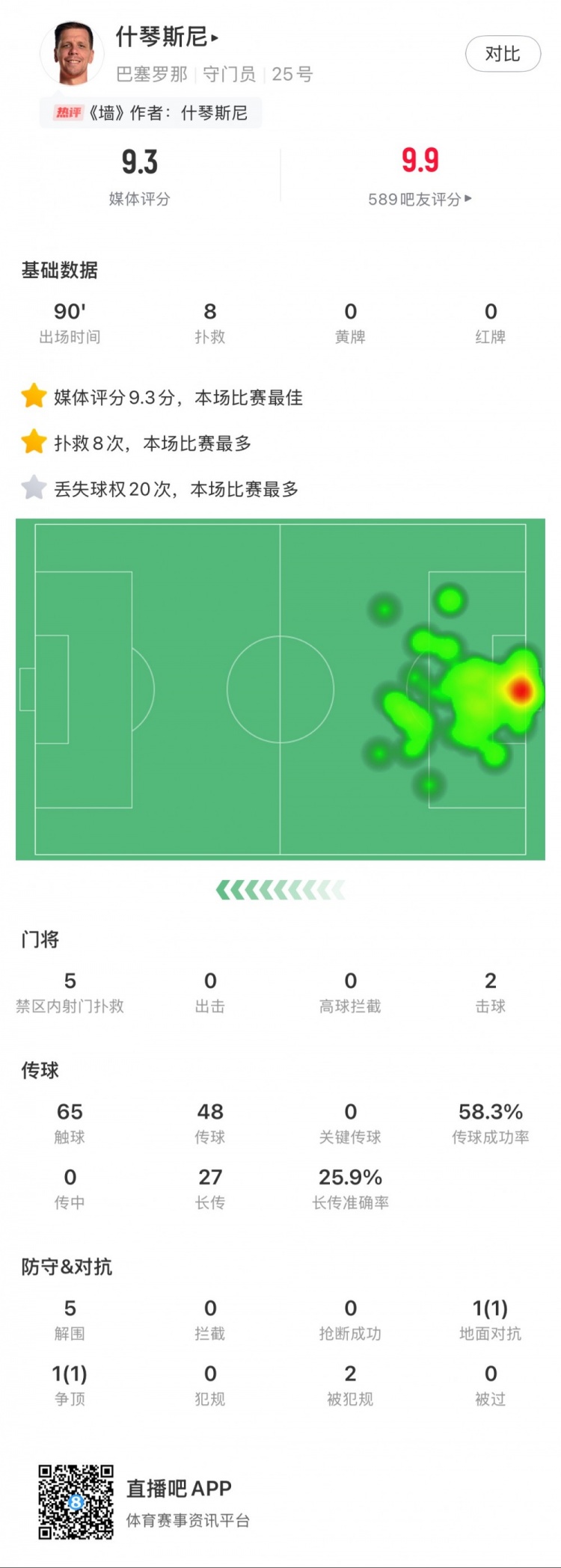 什琴斯尼本場數(shù)據(jù)：8次撲救，5次解圍，2次擊球