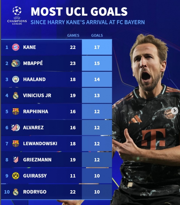 近2賽季歐冠進球榜：凱恩17球居首，姆巴佩15球、哈蘭德14球