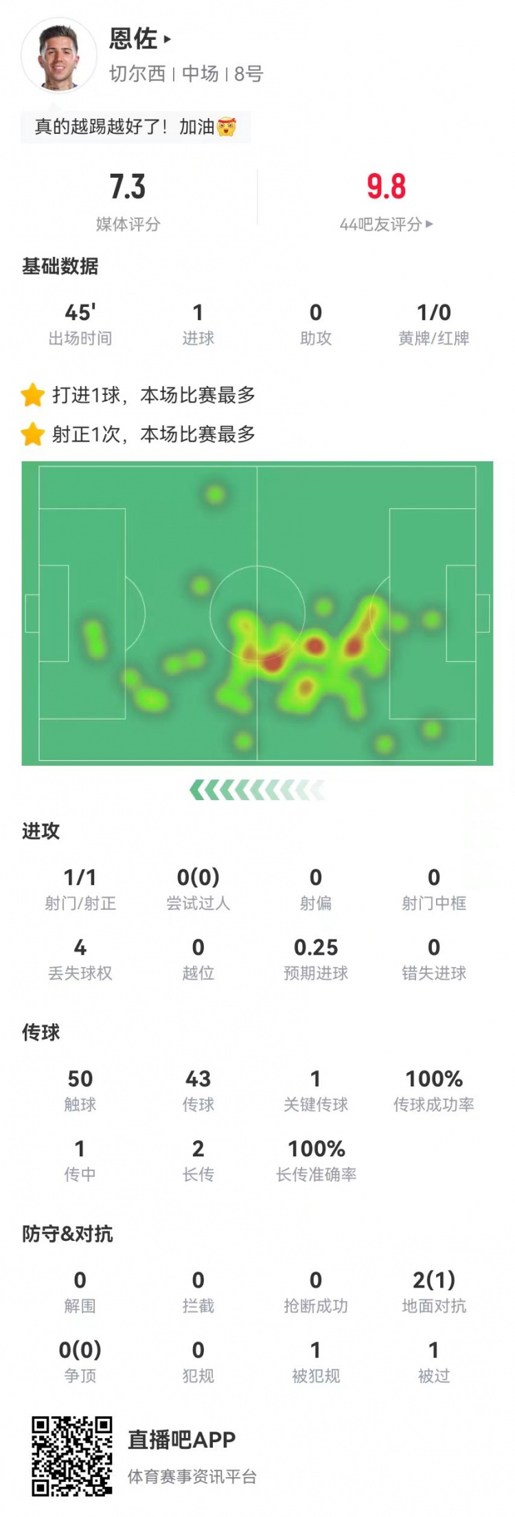 恩佐本場替補數(shù)據(jù)：1球+1關鍵傳球 43傳球全成功 獲評7.3分