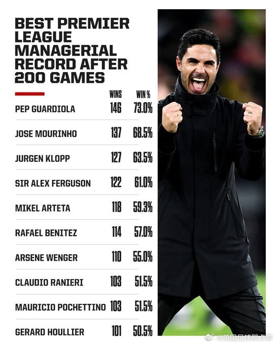 阿爾特塔英超200場勝率59.3%，僅次于瓜帥、穆帥、渣叔、弗格森
