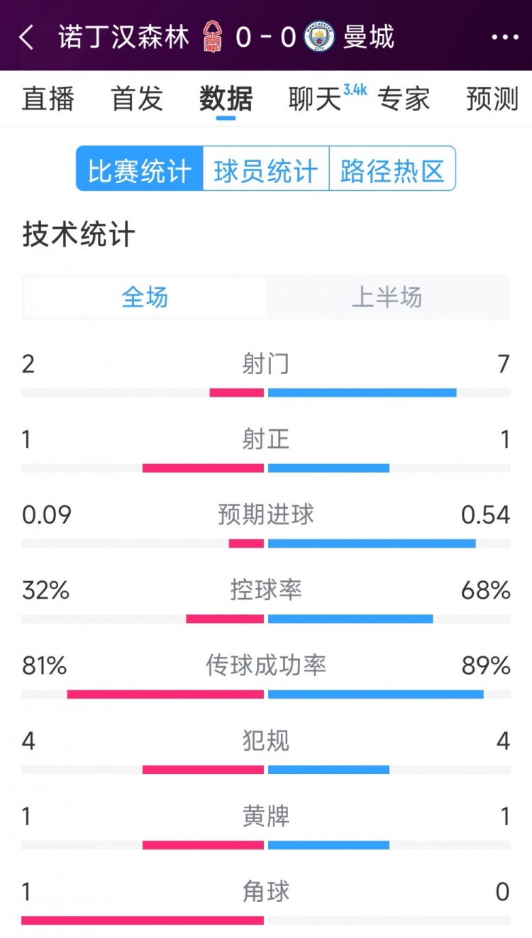 互交白卷，曼城vs諾丁漢森林半場數據：射門7-2，射正1-1