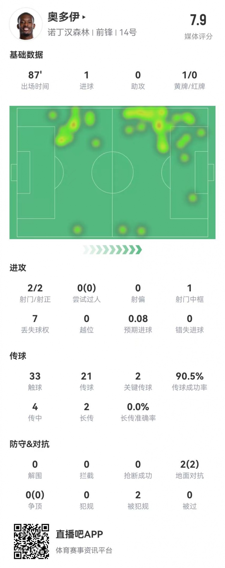 奧多伊本場2射2正 1球+1中框 2關鍵傳球+2造犯規 獲評7.9分