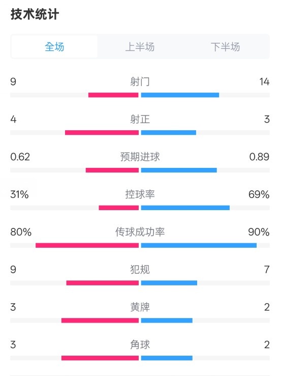 森林1-0曼城全場數(shù)據(jù)：射門9-14，射正4-3，控球率31%-69%