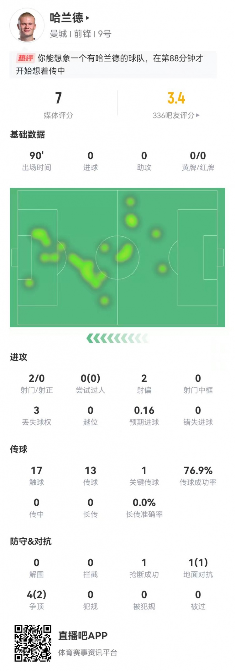 哈蘭德本場2射0正 17觸球+1關鍵傳球+5對抗3成功 獲評7.0分