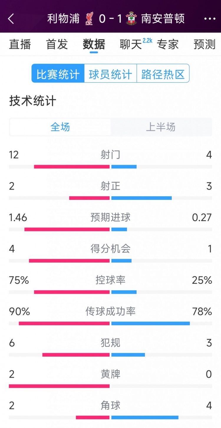 利物浦0-1南安普頓半場數(shù)據(jù)：射門12-4，射正2-3，得分機(jī)會4-1