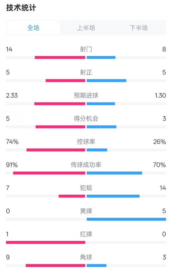 拜仁2-3波鴻全場(chǎng)數(shù)據(jù)：射門14-8，射正5-5，控球74%-26%，紅牌1-0