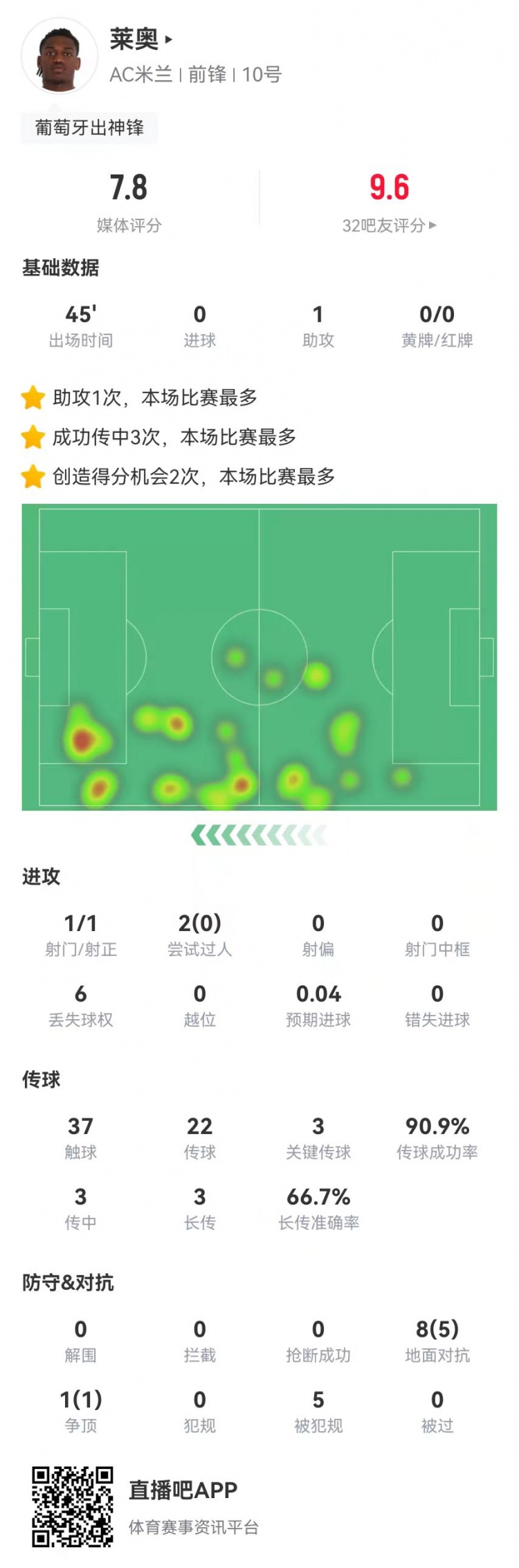 萊奧替補數據：1助攻+3關鍵傳球 2造良機+5造犯規 獲評7.8分