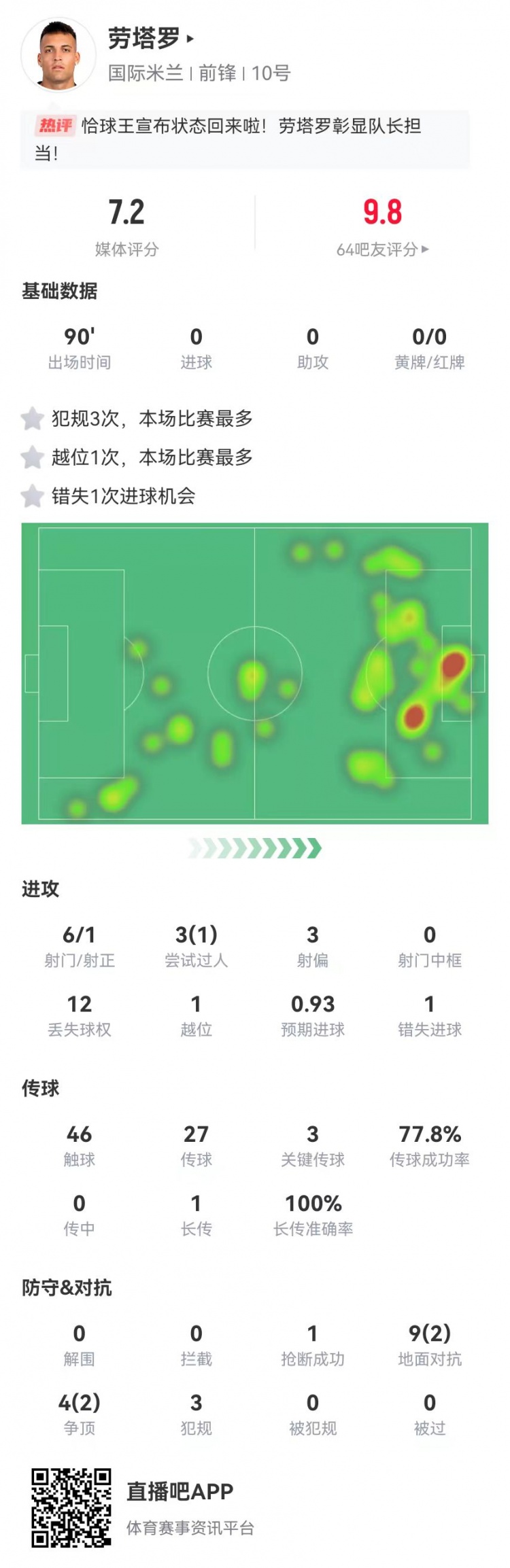 勞塔羅本場數據：6射1正+1失良機 3關鍵傳球+3犯規 13對抗4成功