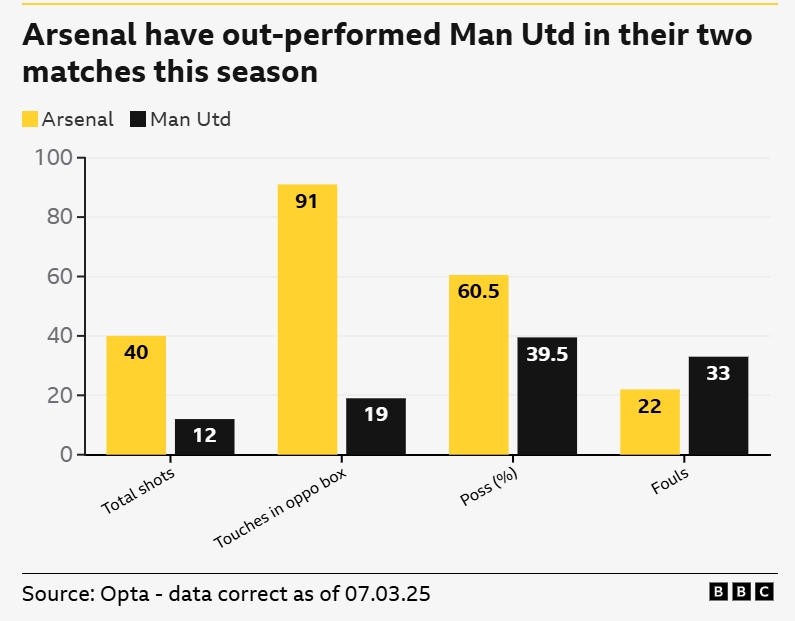 一邊倒？BBC：阿森納本賽季兩次交手曼聯，多項關鍵數據占優