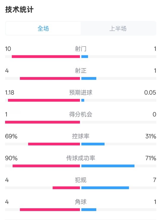 切爾西半場0-0萊斯特城數據：射門10-1，射正4-1，控球率69%-31%