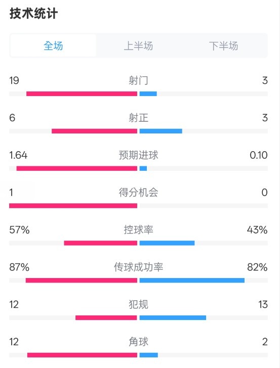 占優！切爾西1-0藍狐數據：射門19-3，射正6-3，控球率57%-43%