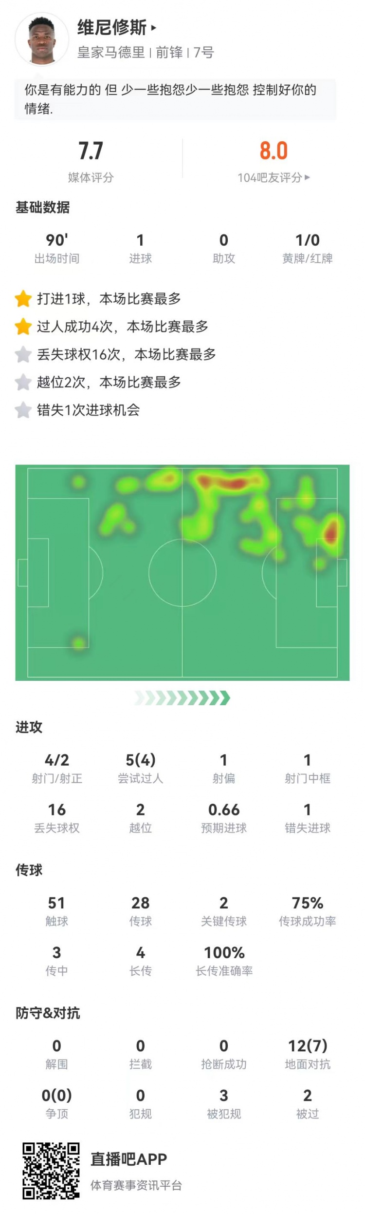 維尼修斯本場4射2正進1球+1中框 4成功過人+2關鍵傳球3造犯規