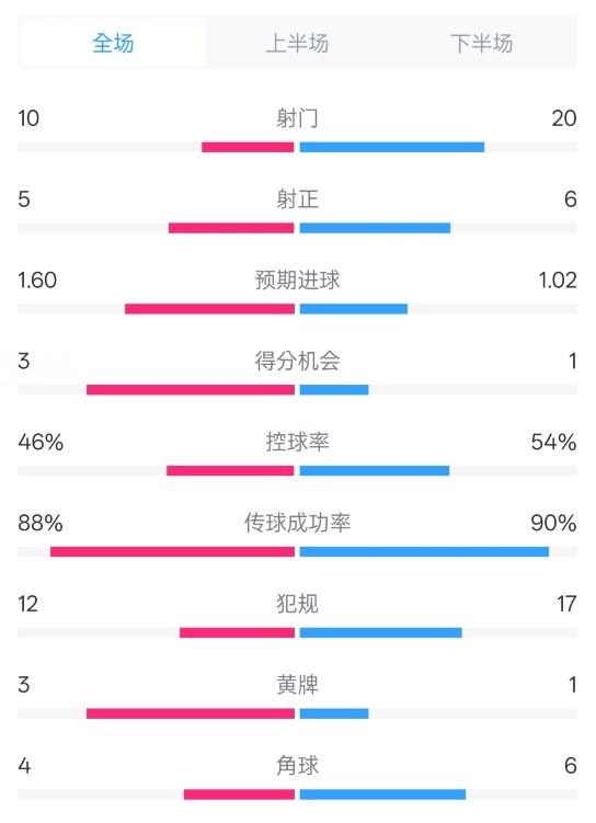 皇馬2-1巴列卡諾數據：射門10-20，射正5-6，控球率46%-54%