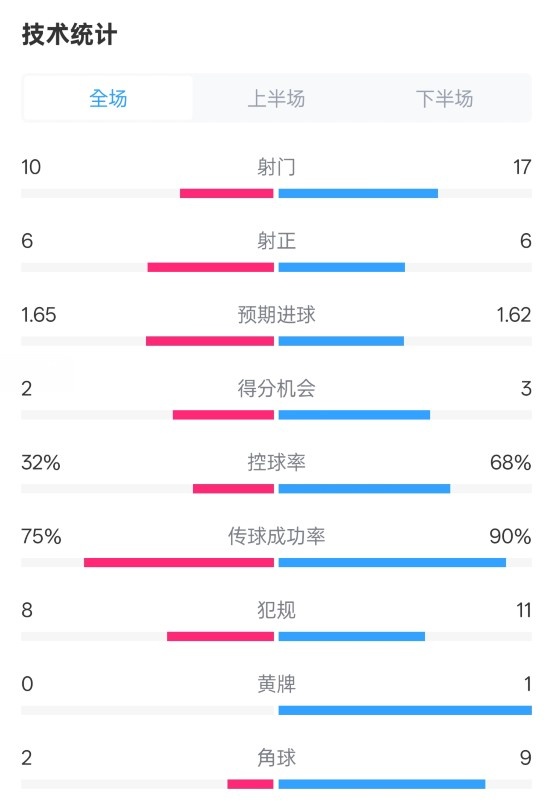 曼聯1-1阿森納全場數據：射門10-17，射正6-6，控球率32%-68%