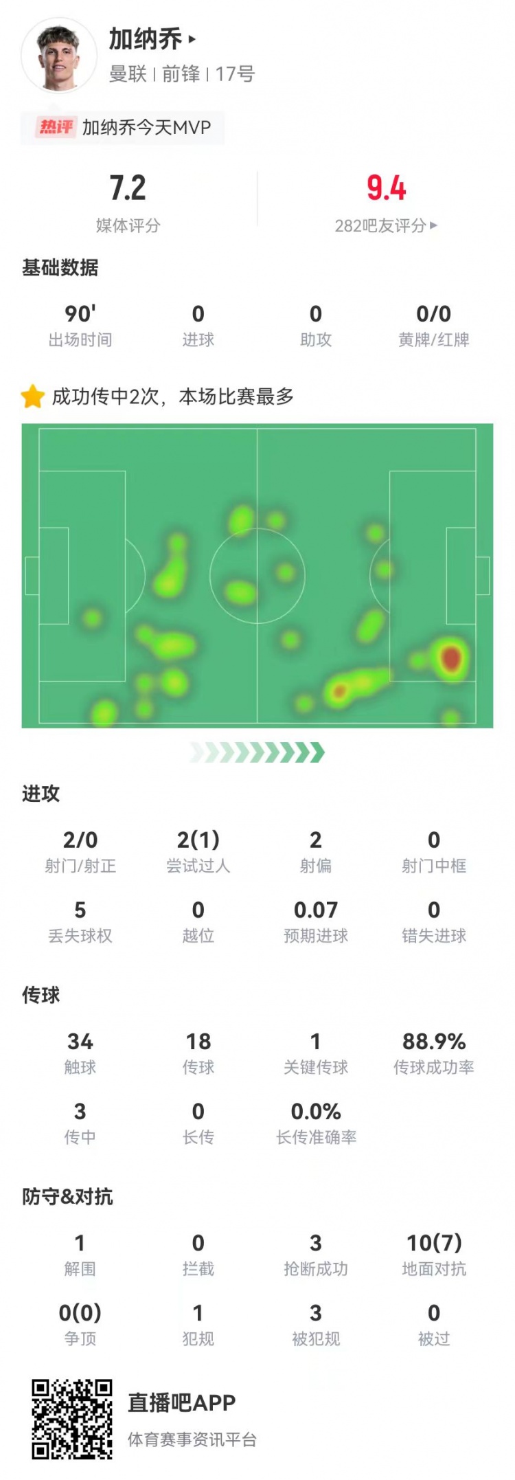 加納喬本場2射0正+1關鍵傳球 10對抗7成功 3造犯規3搶斷 獲7.2分