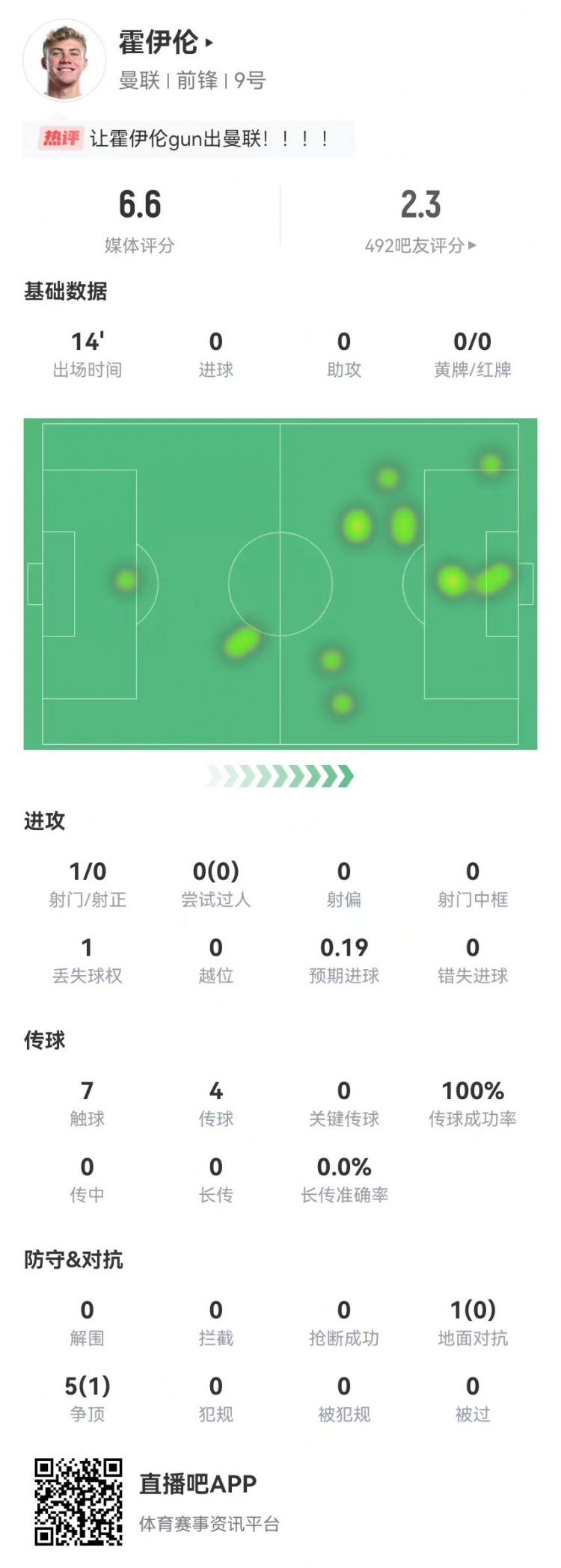 霍伊倫本場替補出戰14分鐘：1射0正 6對抗1成功 獲評6.6分