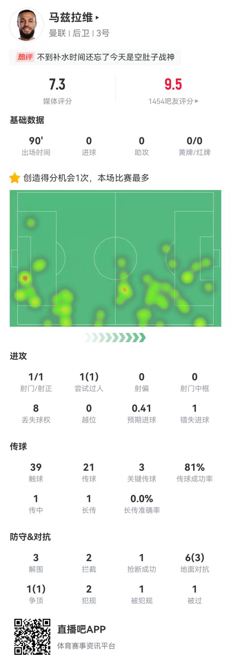 空腹戰神！馬茲拉維本場3關鍵傳球+1造良機 3解圍2攔截+4成功對抗