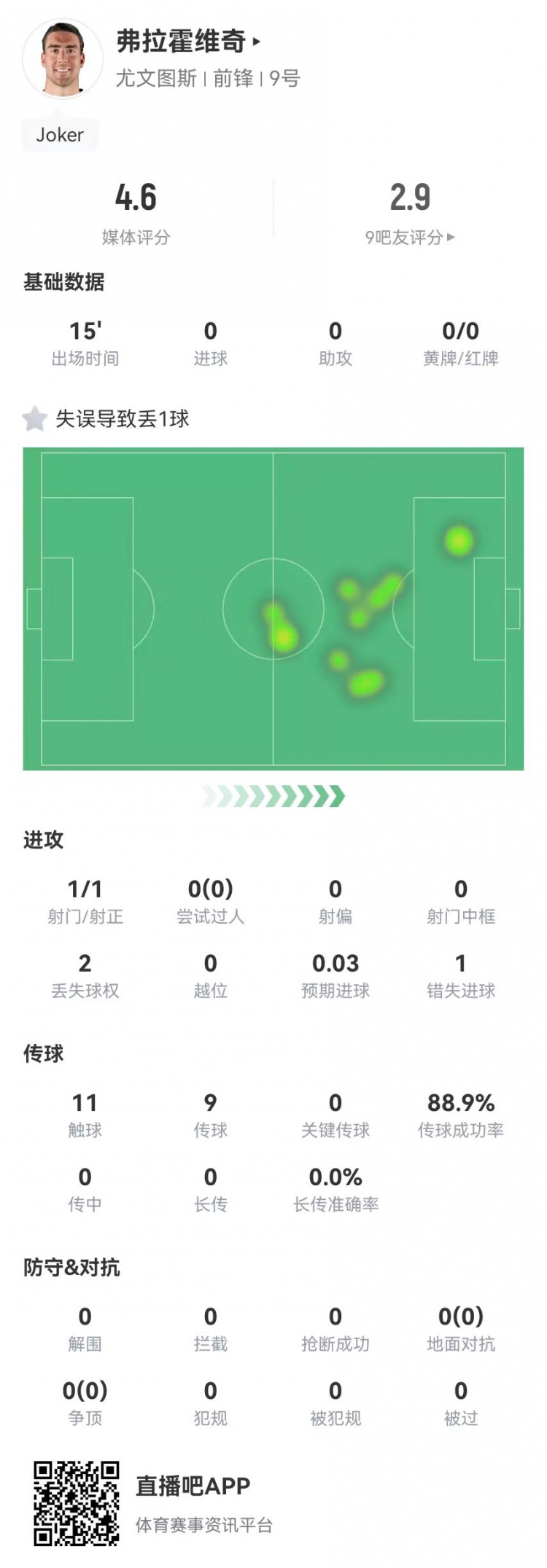 弗拉霍維奇替補15分鐘1失良機+1失誤導(dǎo)致丟球，4.6分全場最低