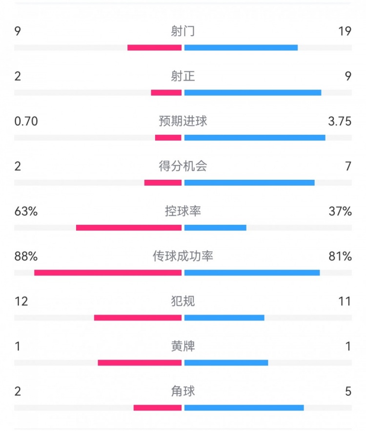 尤文0-4亞特蘭大：射門9-19，得分機會2-7，預期進球0.70-3.75