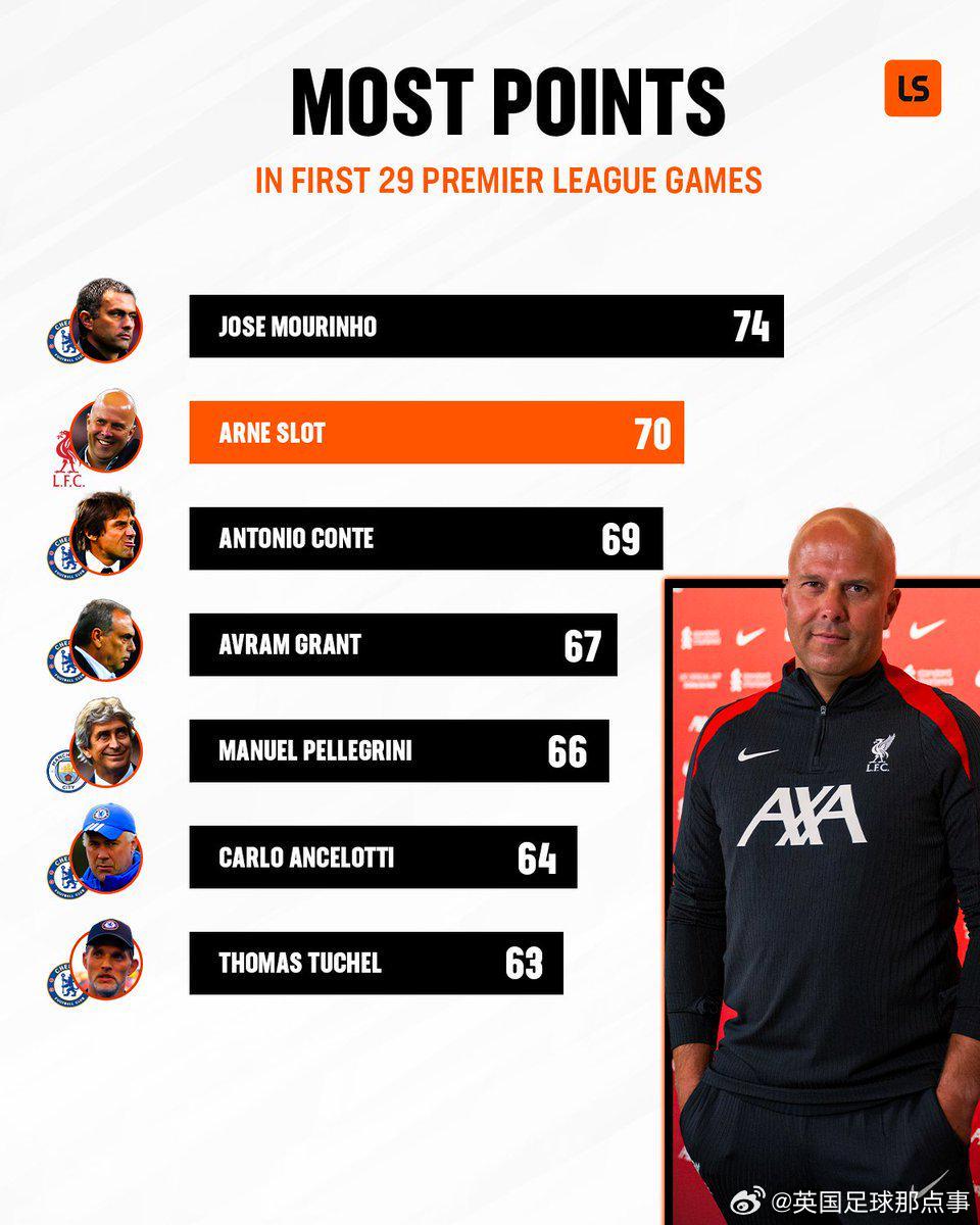 英超主帥前29場積分：穆帥74分第1，斯洛特70分第2，藍軍主帥霸榜