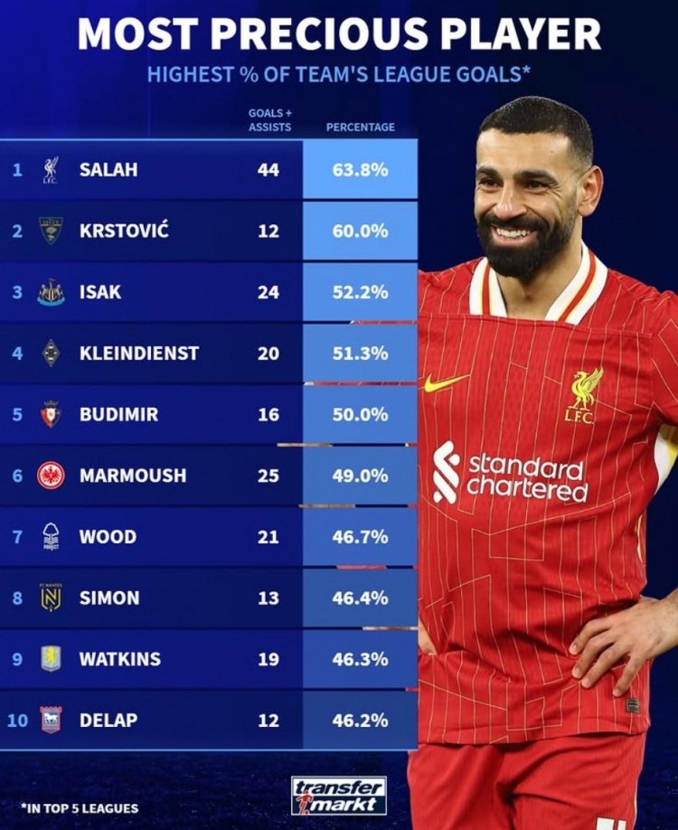 本賽季參與全隊進球比率：薩拉赫63.8%居首，伊薩克&馬爾穆什在列