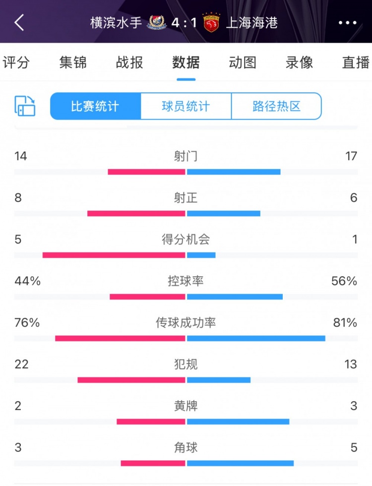 咋輸這么慘？海港17次射門6次射正，全場數(shù)據(jù)并不落下風(fēng)