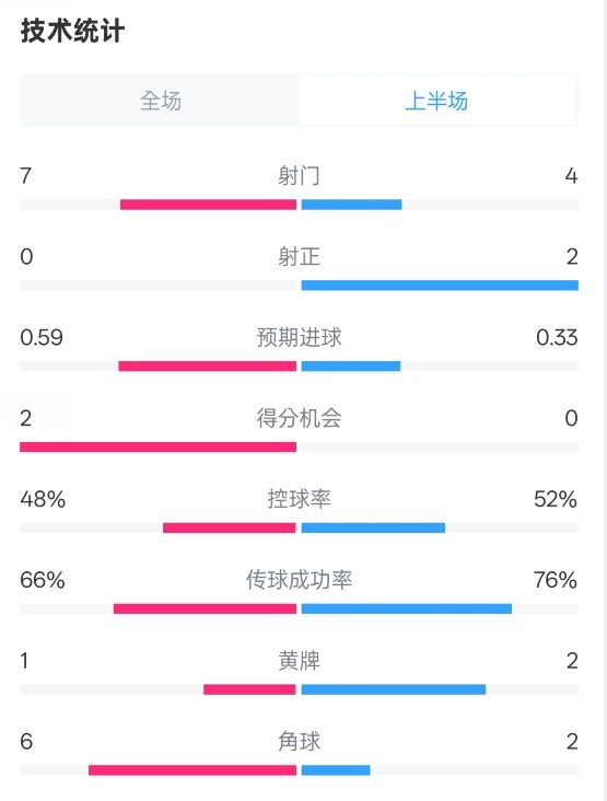 藥廠半場0-0拜仁數據：射門7-4，射正0-2，控球率48%-52%