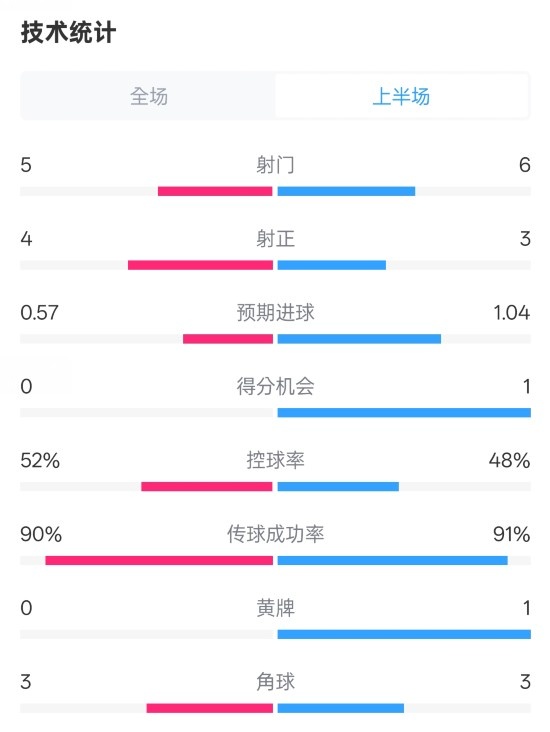 國米半場1-1費耶諾德數據：射門5-6，射正4-3，控球率52%-48%