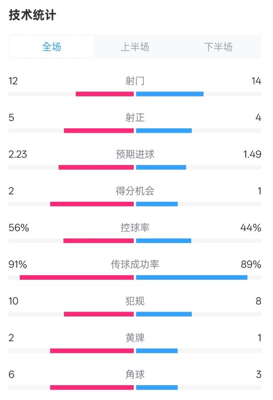 國米2-1費耶諾德全場數據：射門12-14，射正5-4，控球率56%-44%