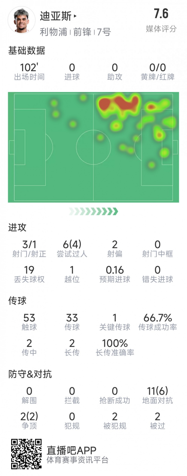 迪亞斯本場數據：3射1正，6次過人4次成功，1次關鍵傳球