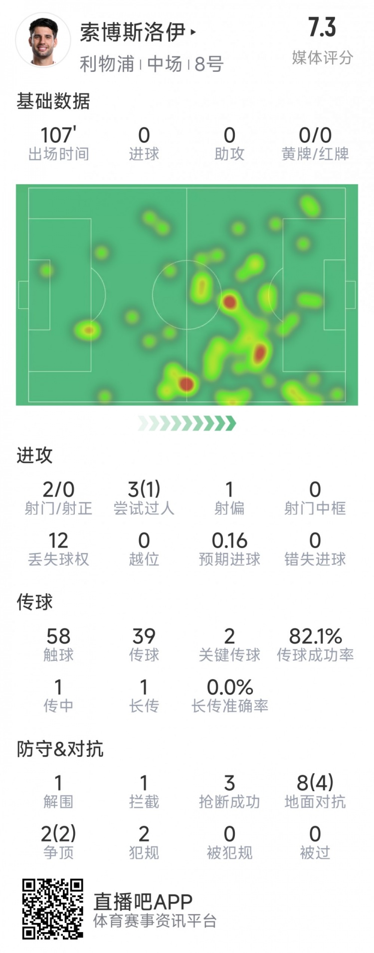 索博斯洛伊本場數據：2次射門，3次搶斷，10次對抗6次成功